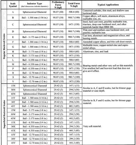 rocker hardness test|rockwell hardness chart.